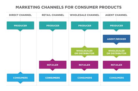 retail channels examples